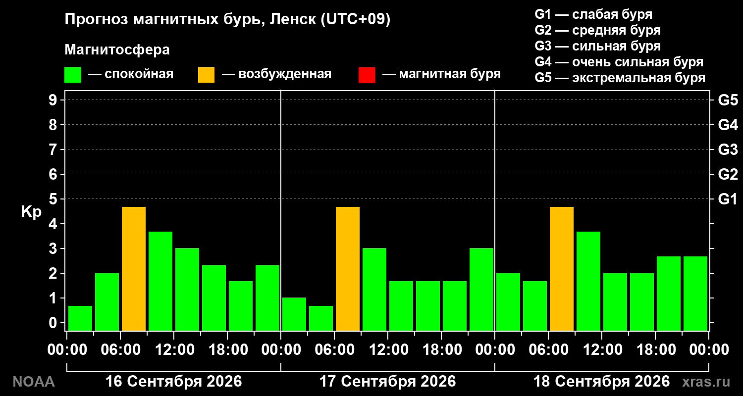 Прогноз геомагнитного индекса Kp на трое суток
