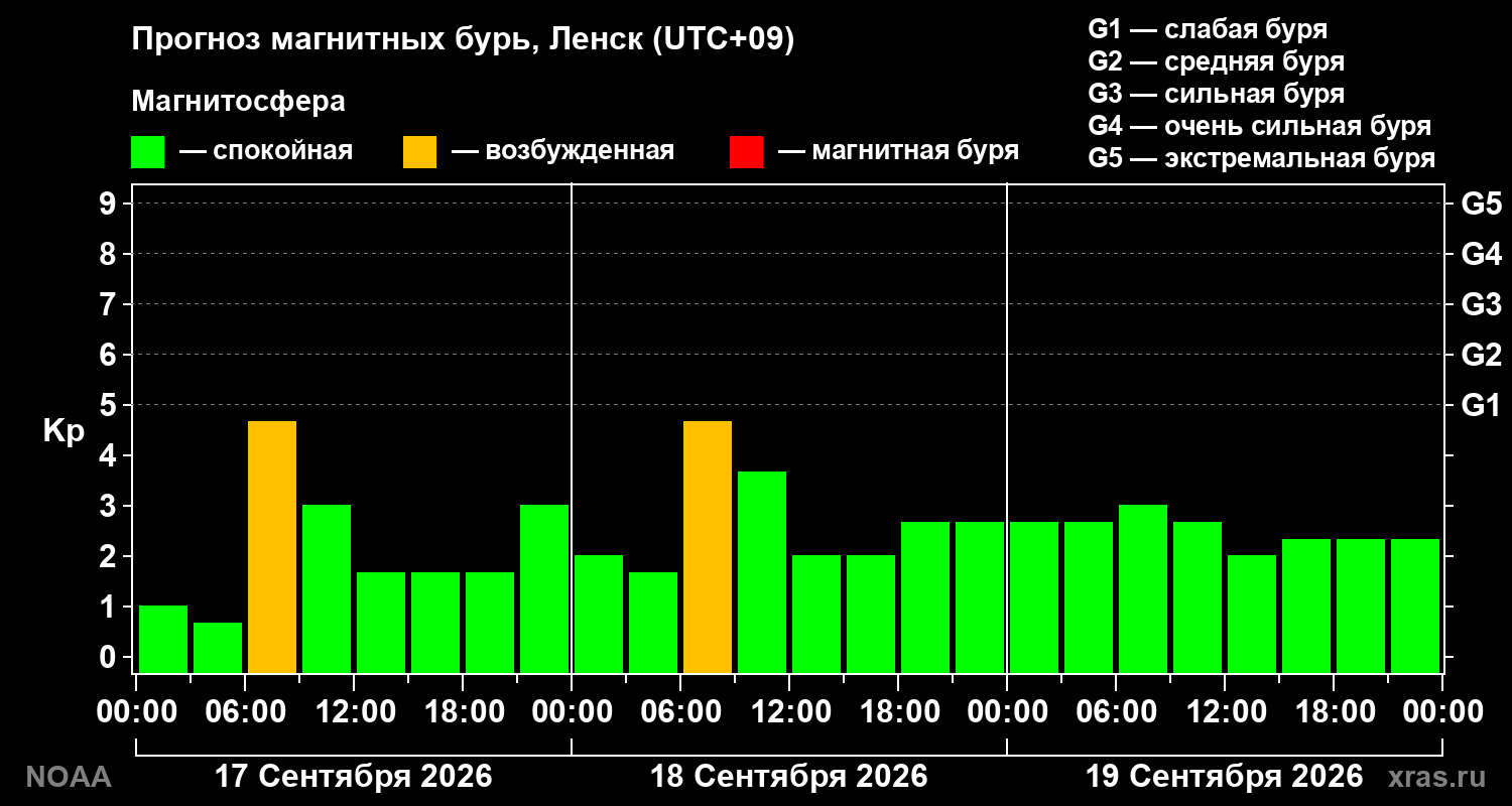 Прогноз геомагнитного индекса Kp на трое суток
