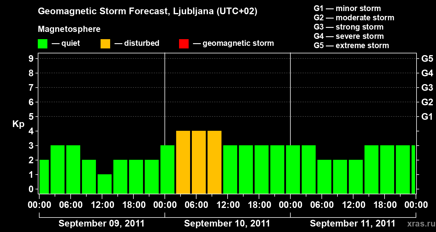 Forecast of the geomagnetic index Kp