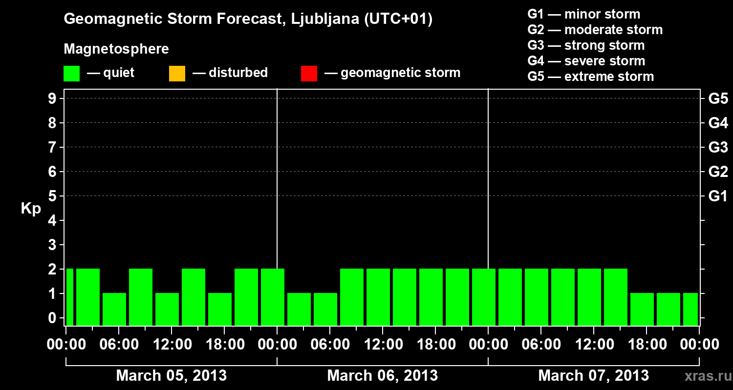 Forecast of the geomagnetic index Kp