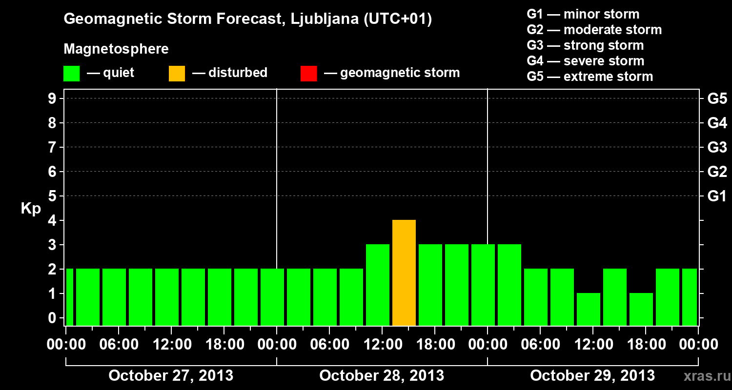 Forecast of the geomagnetic index Kp