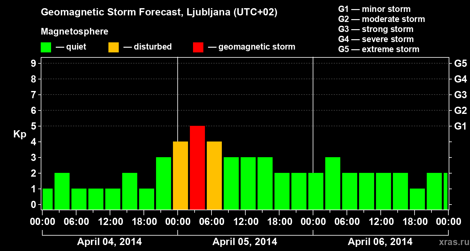 Forecast of the geomagnetic index Kp