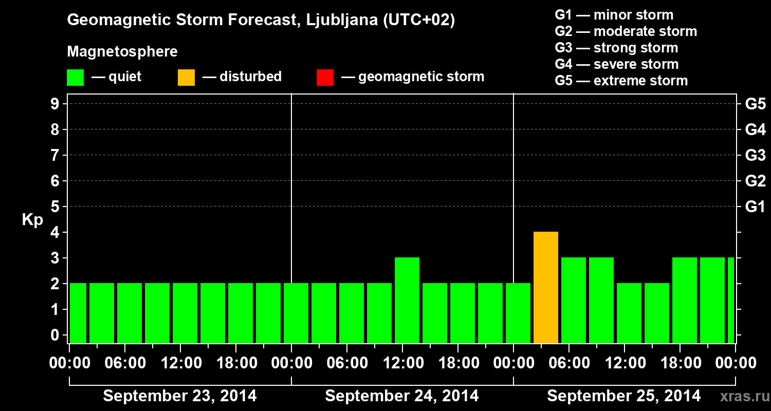 Forecast of the geomagnetic index Kp