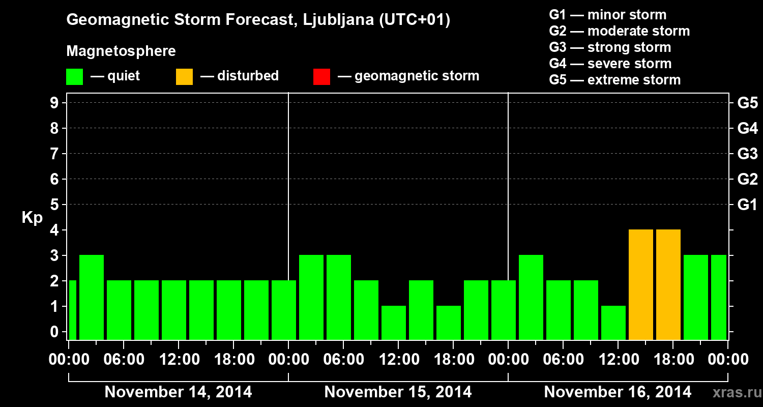 Forecast of the geomagnetic index Kp