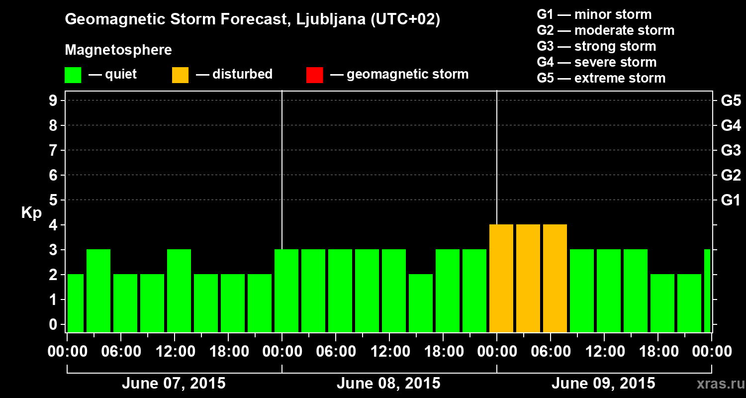 Forecast of the geomagnetic index Kp