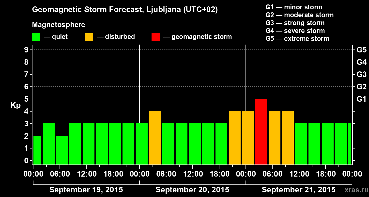 Forecast of the geomagnetic index Kp