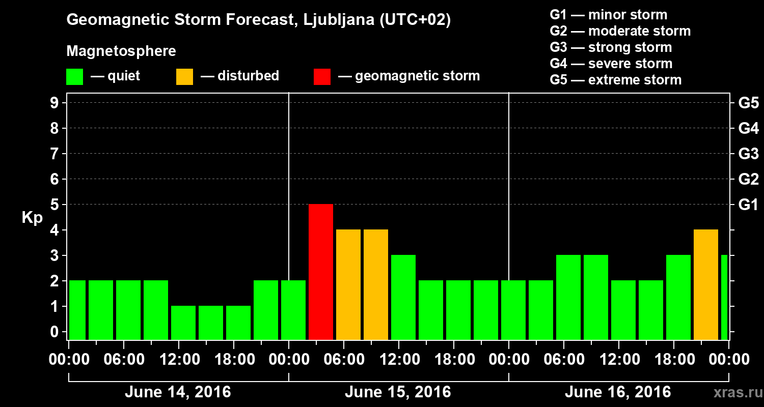 Forecast of the geomagnetic index Kp