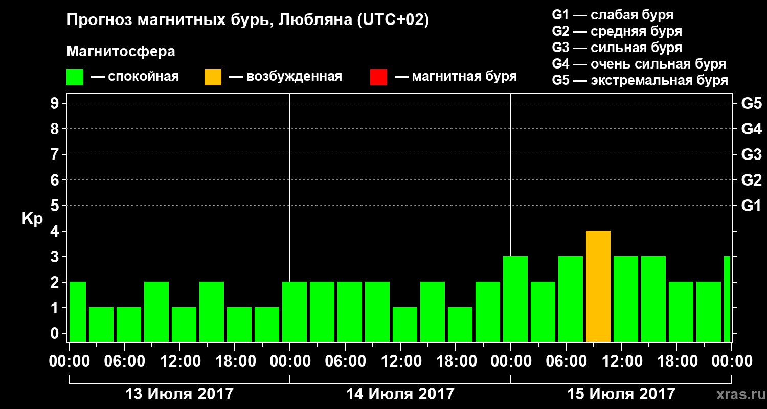 Прогноз геомагнитного индекса Kp