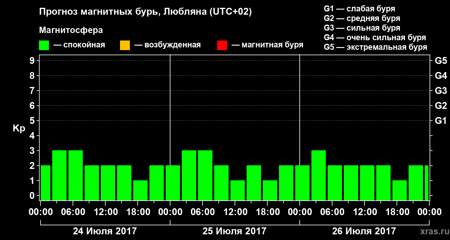 Прогноз геомагнитного индекса Kp
