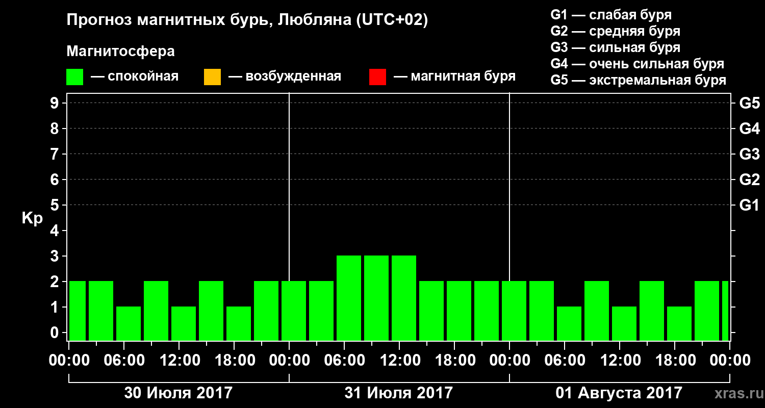 Прогноз геомагнитного индекса Kp