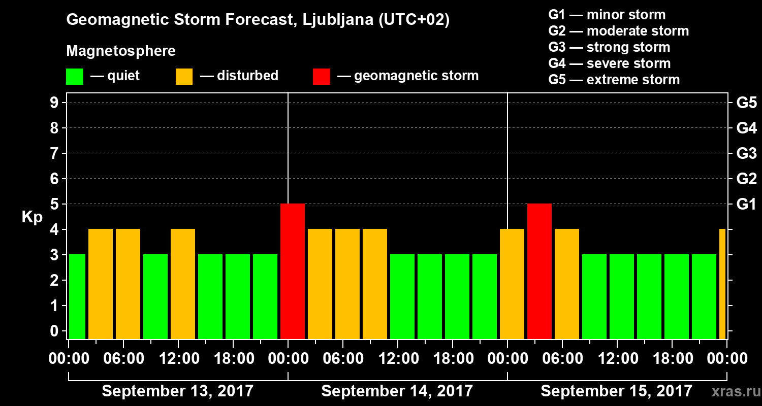 Forecast of the geomagnetic index Kp