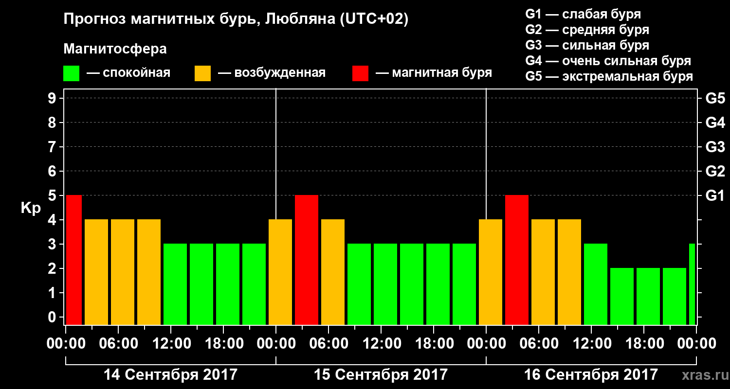 Прогноз геомагнитного индекса Kp