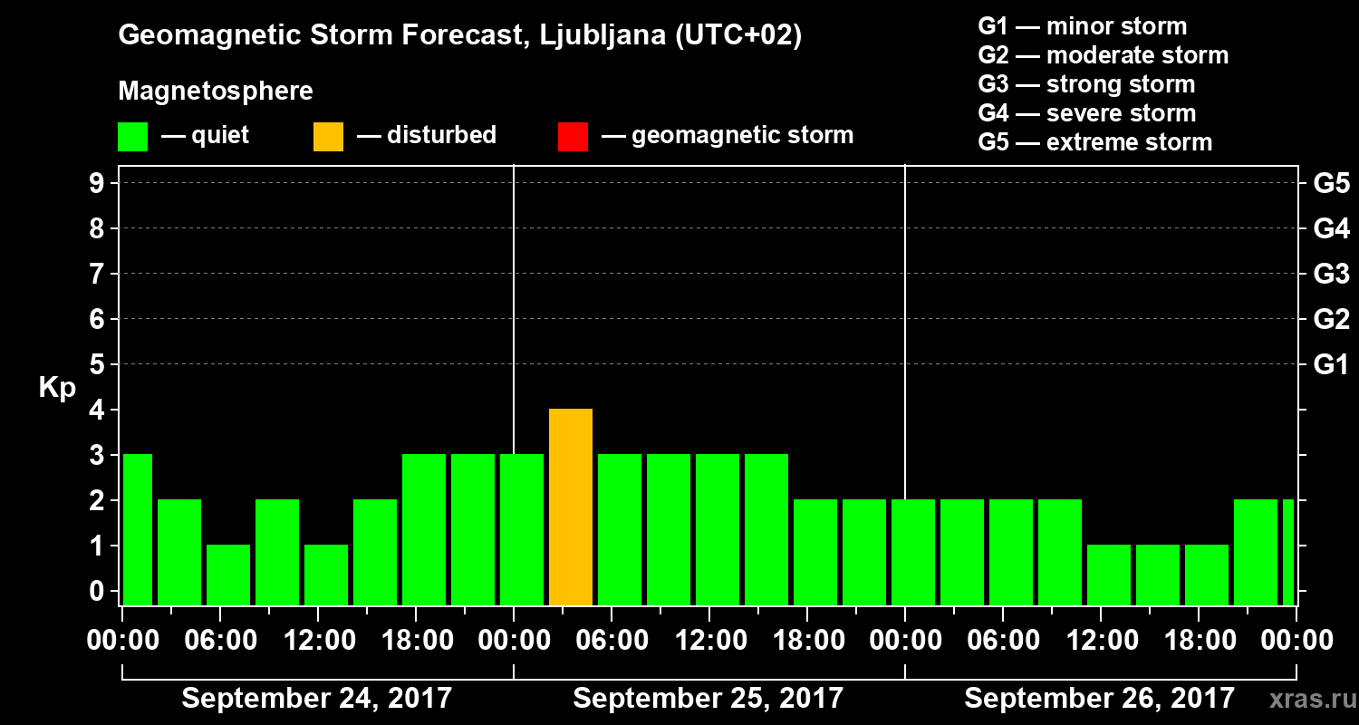 Forecast of the geomagnetic index Kp
