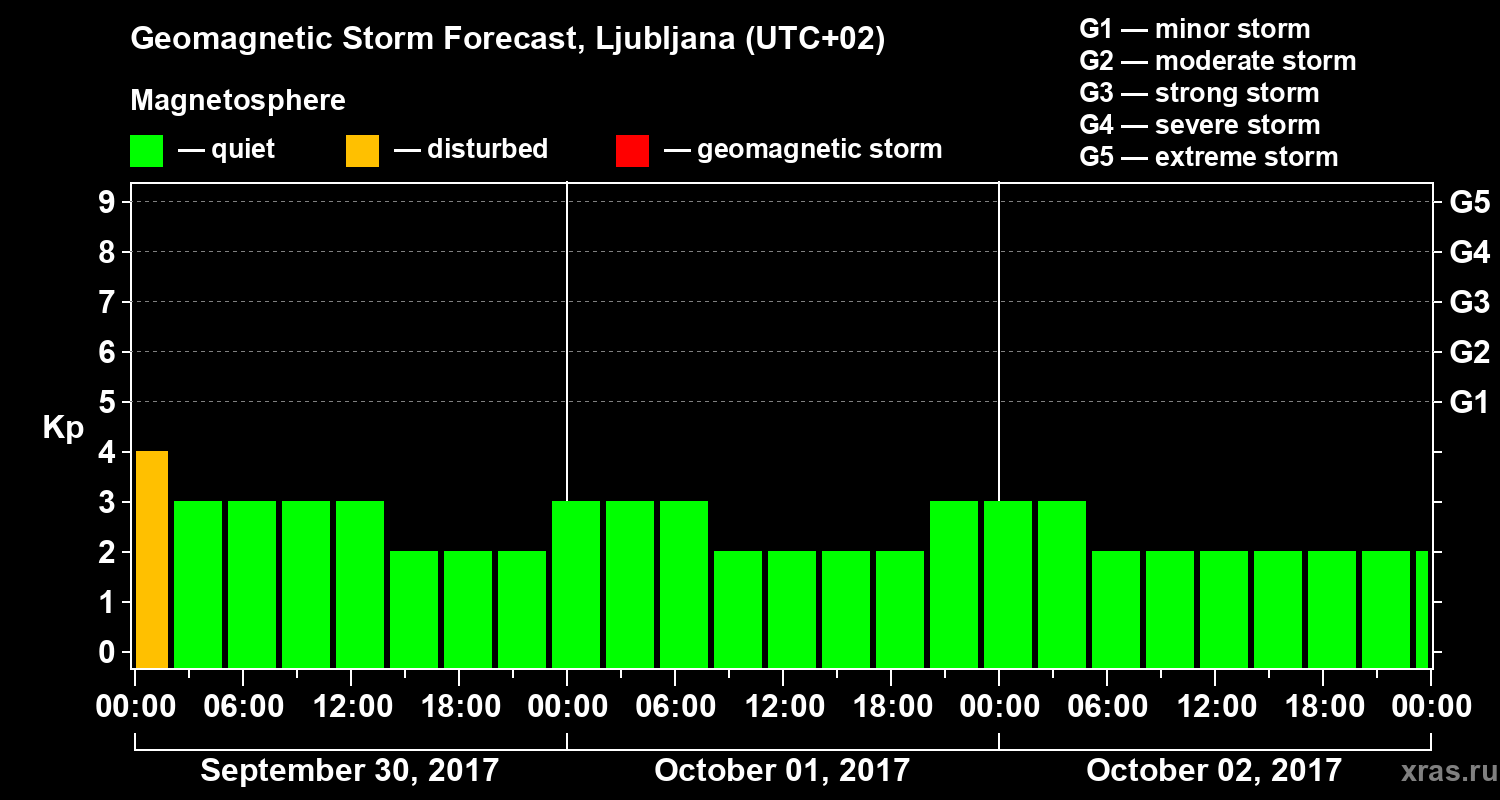Forecast of the geomagnetic index Kp