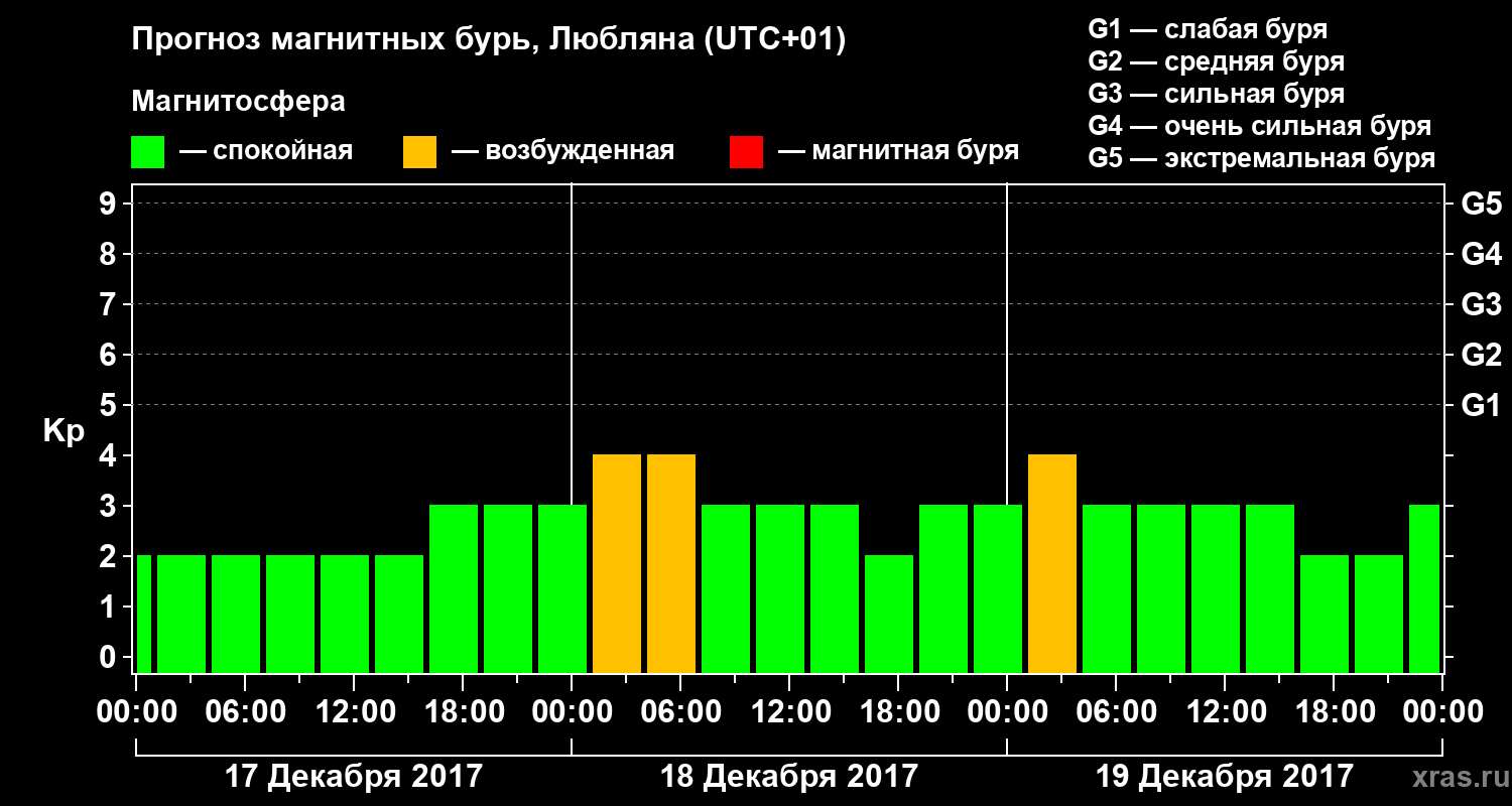 Прогноз геомагнитного индекса Kp