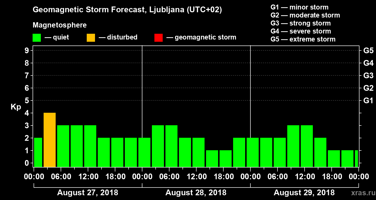 Forecast of the geomagnetic index Kp
