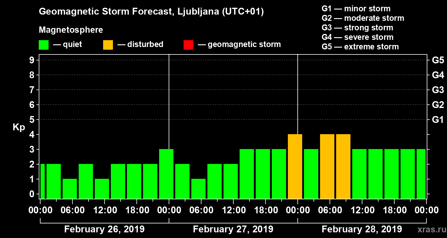 Forecast of the geomagnetic index Kp