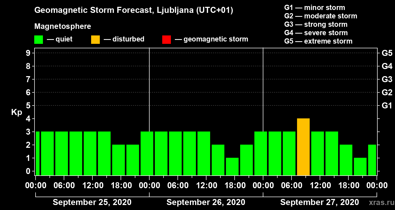 Forecast of the geomagnetic index Kp