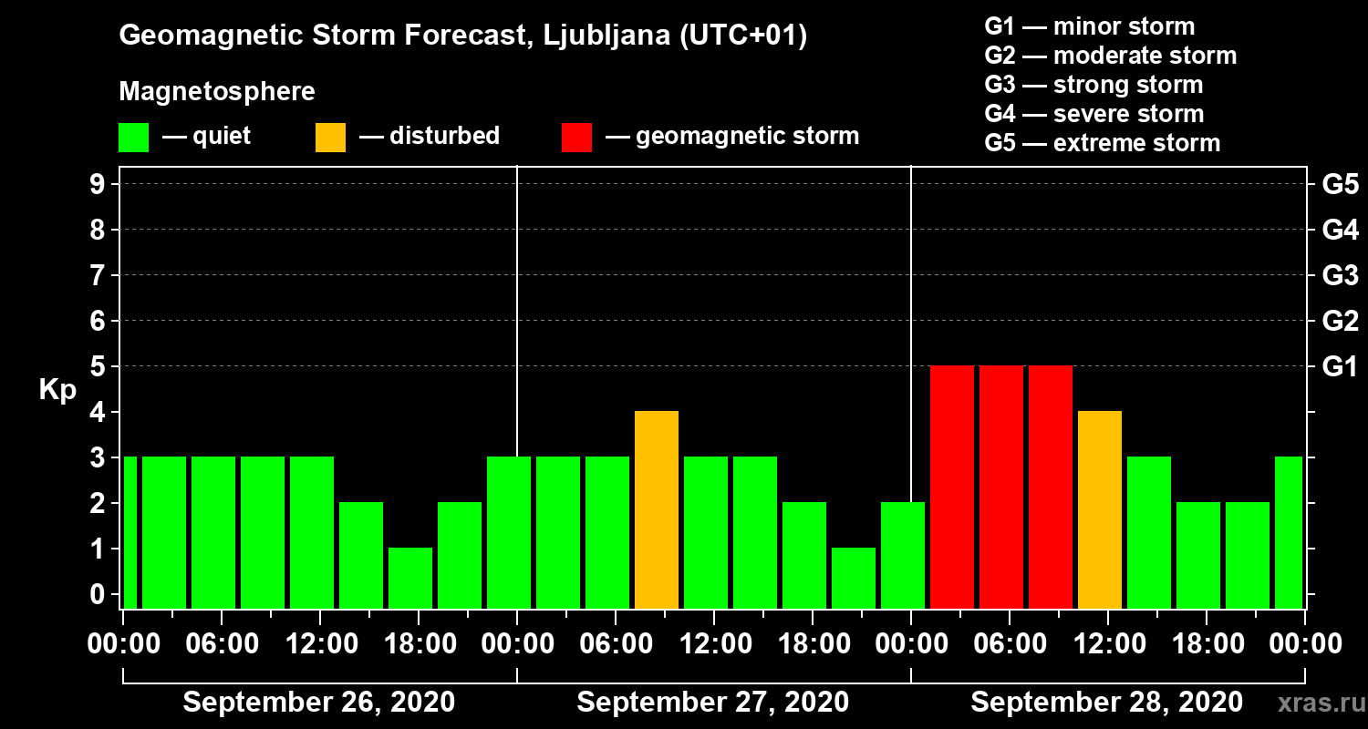Forecast of the geomagnetic index Kp