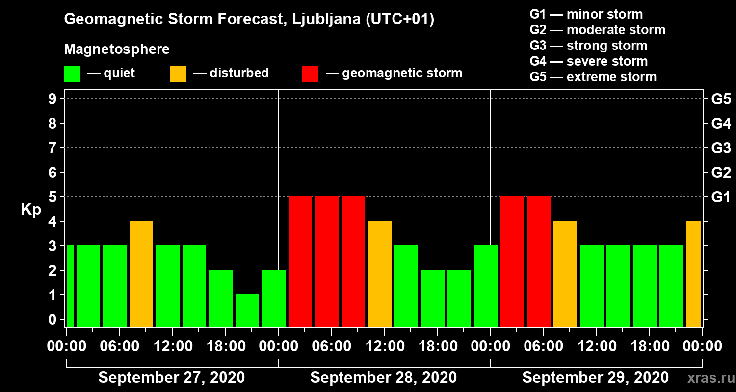 Forecast of the geomagnetic index Kp