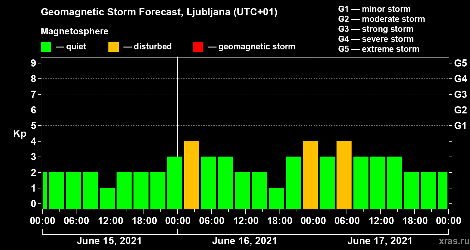 Forecast of the geomagnetic index Kp