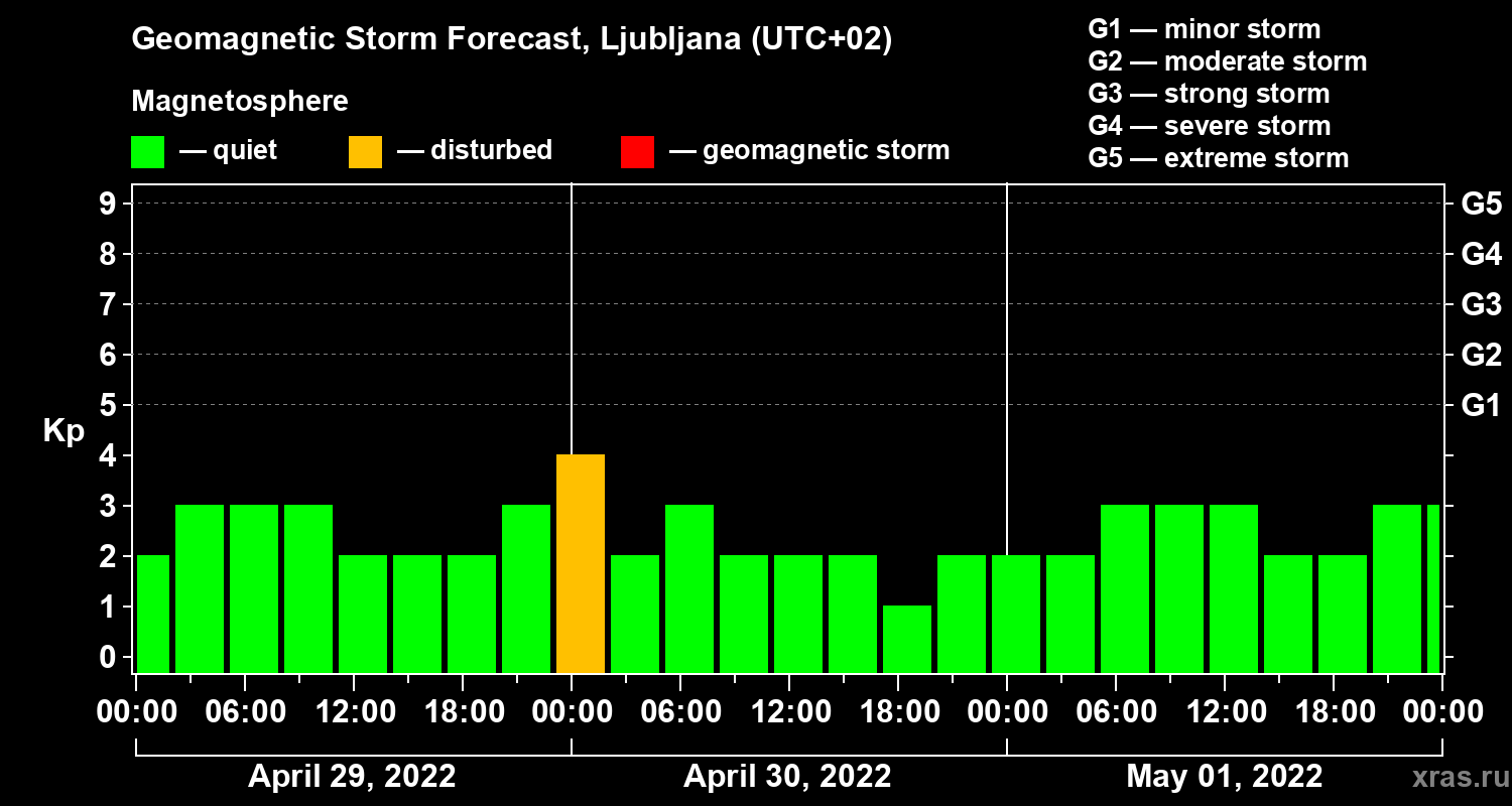 Forecast of the geomagnetic index Kp