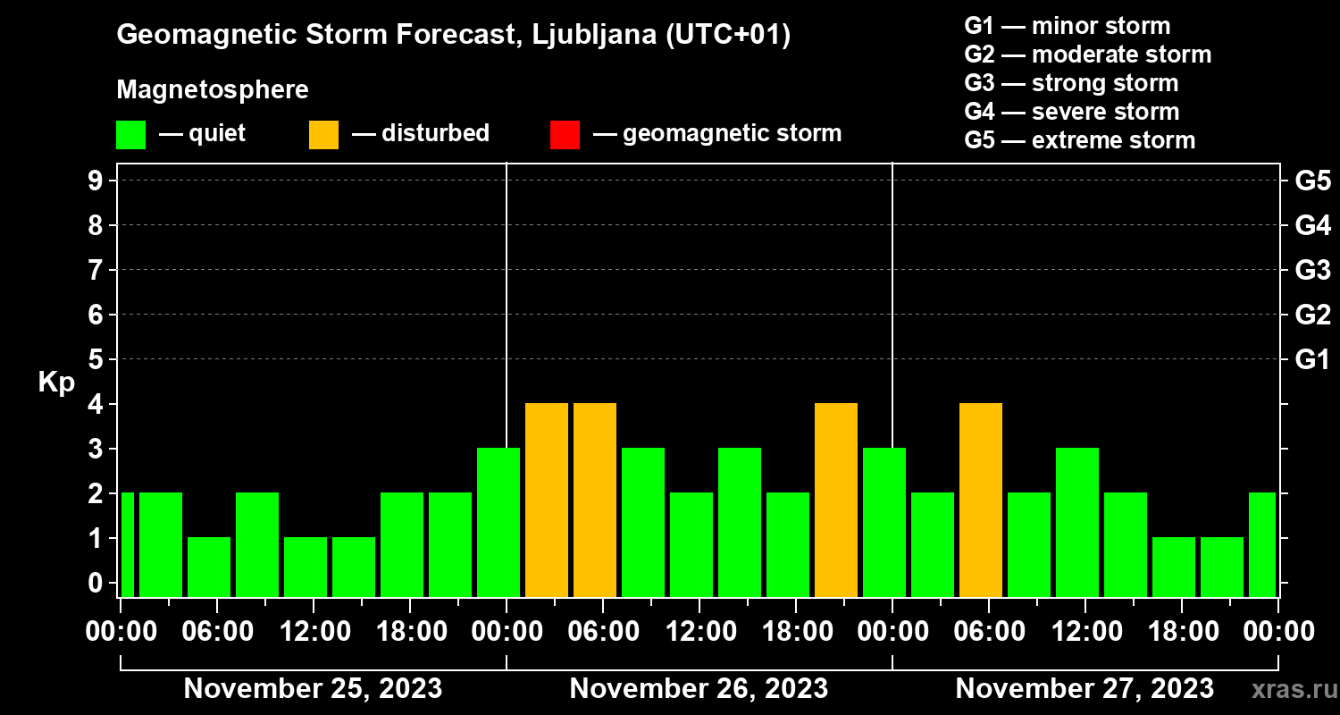 Forecast of the geomagnetic index Kp