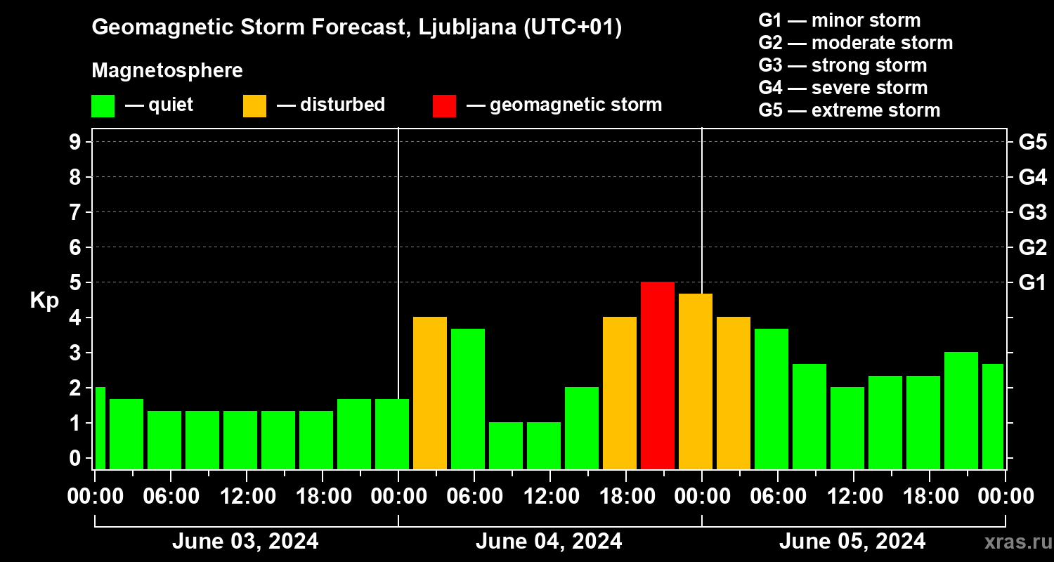 Forecast of the geomagnetic index Kp