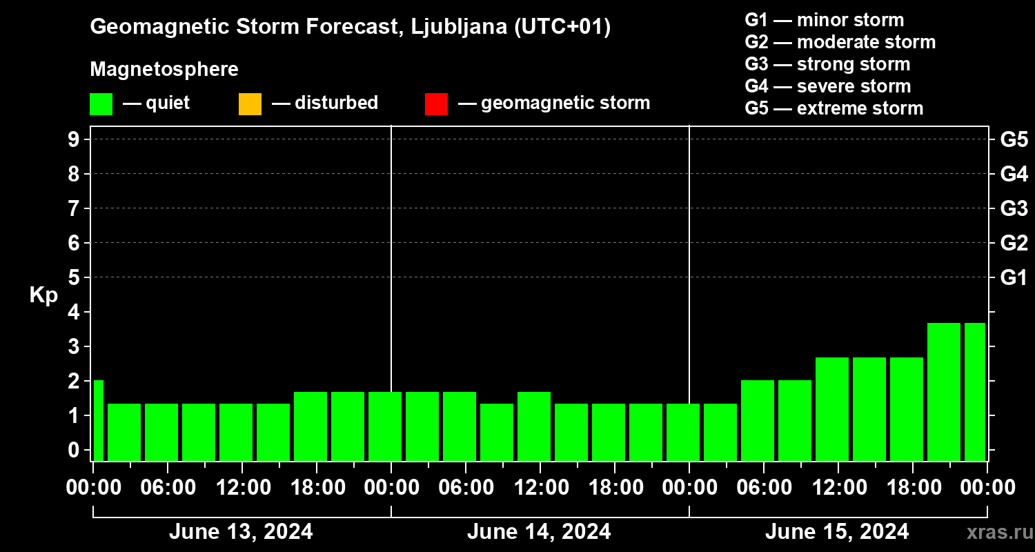 Forecast of the geomagnetic index Kp