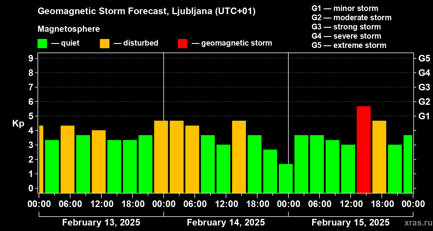Forecast of the geomagnetic index Kp