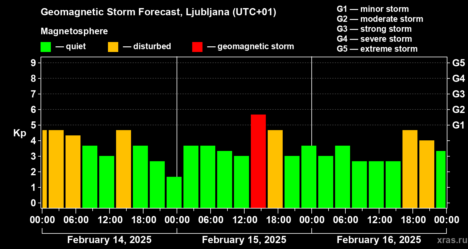 Forecast of the geomagnetic index Kp