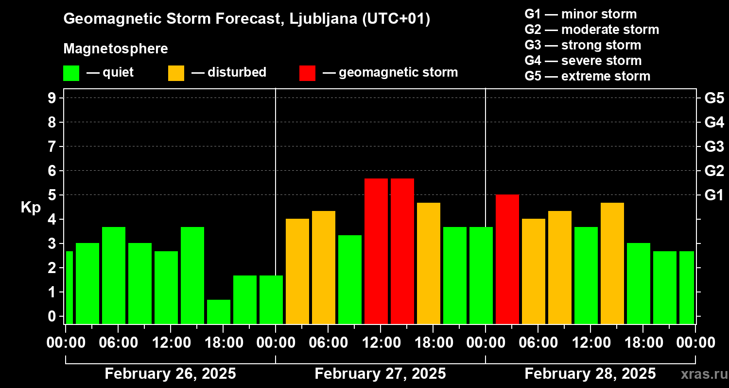 Forecast of the geomagnetic index Kp