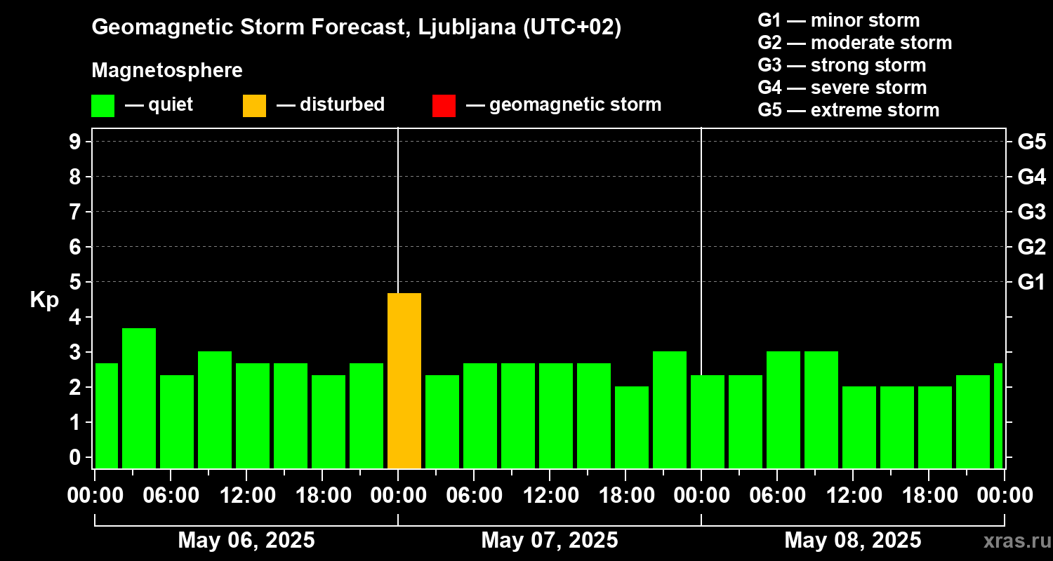 Forecast of the geomagnetic index Kp