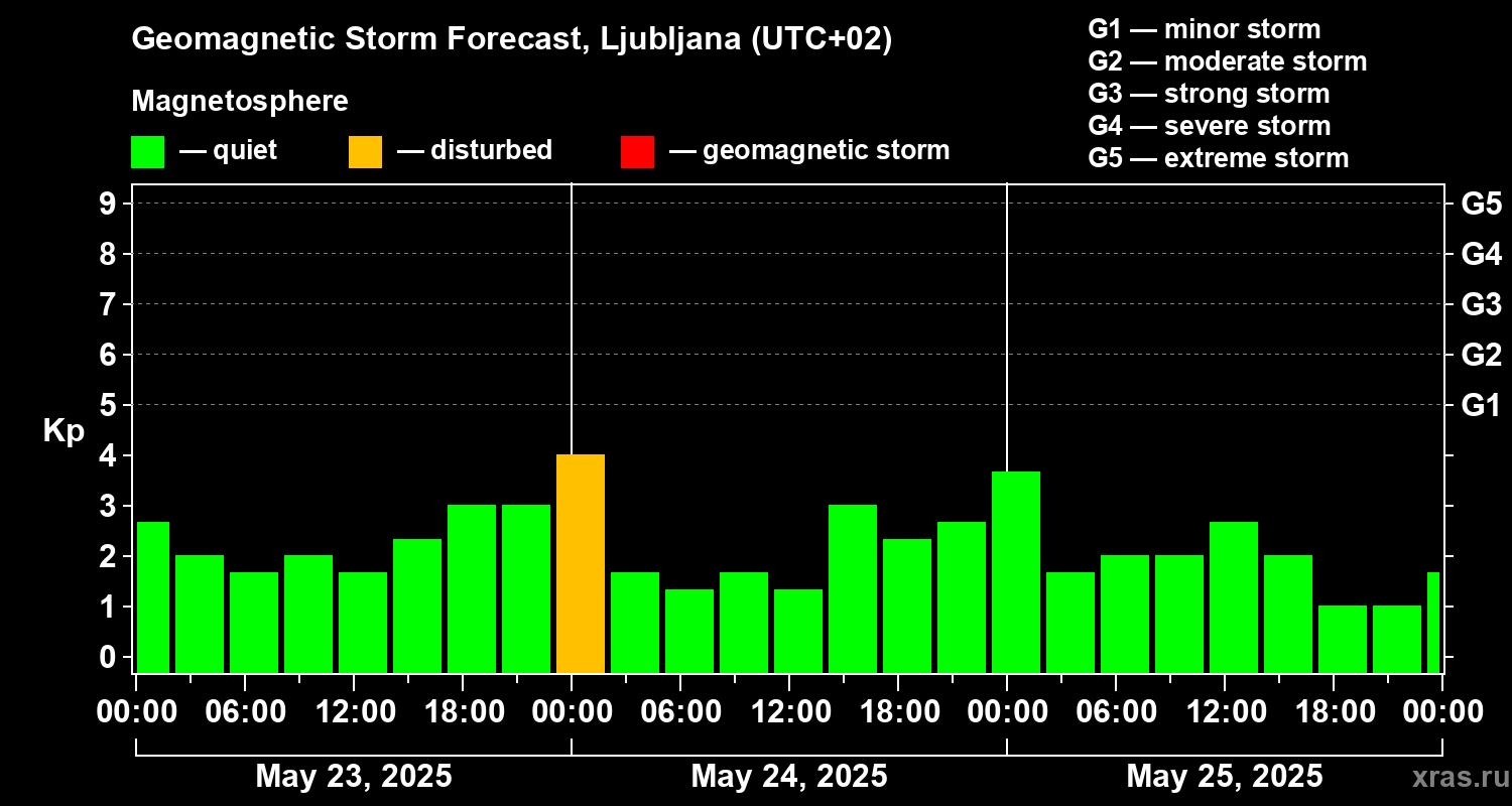 Forecast of the geomagnetic index Kp