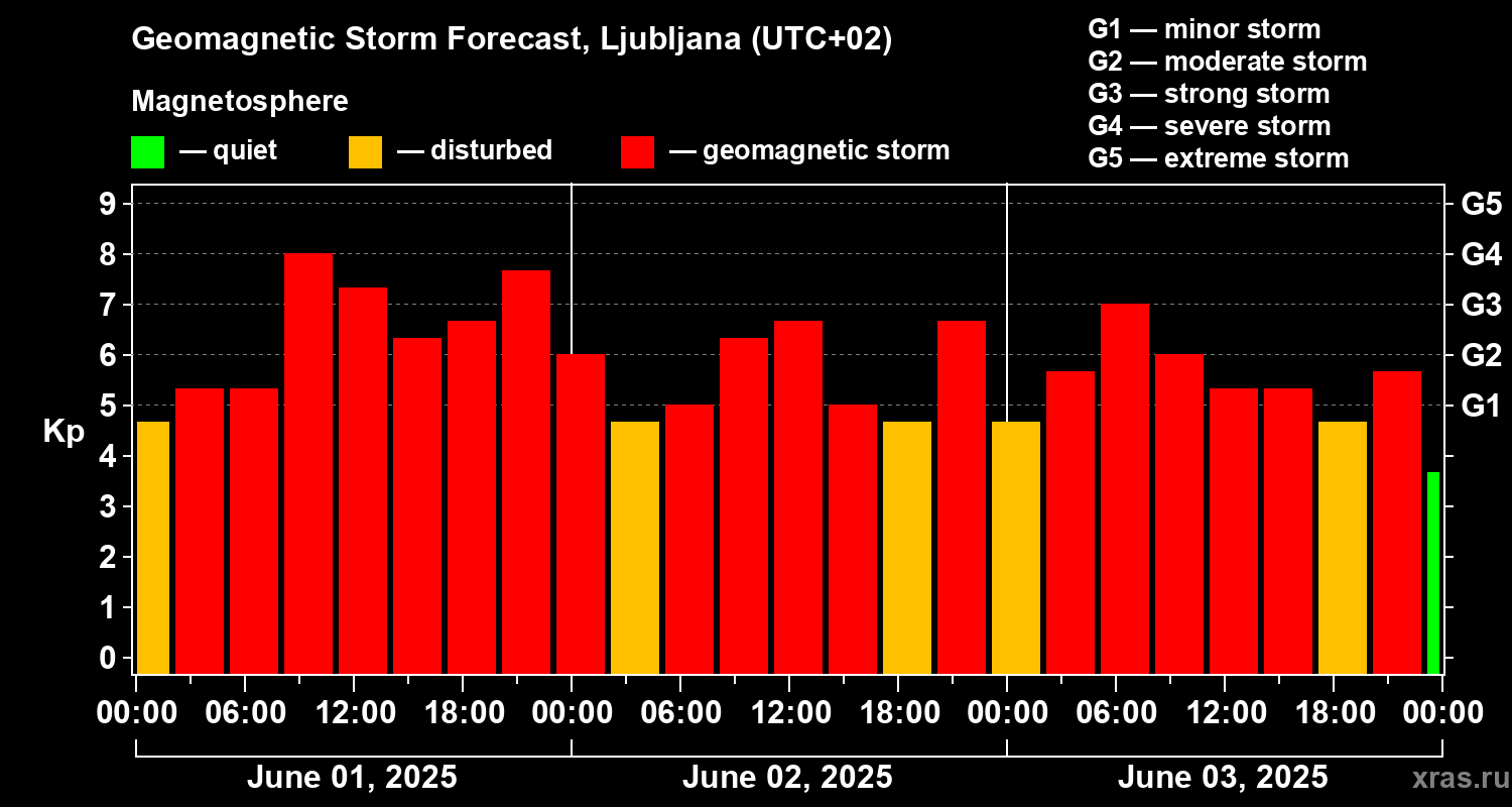 Forecast of the geomagnetic index Kp