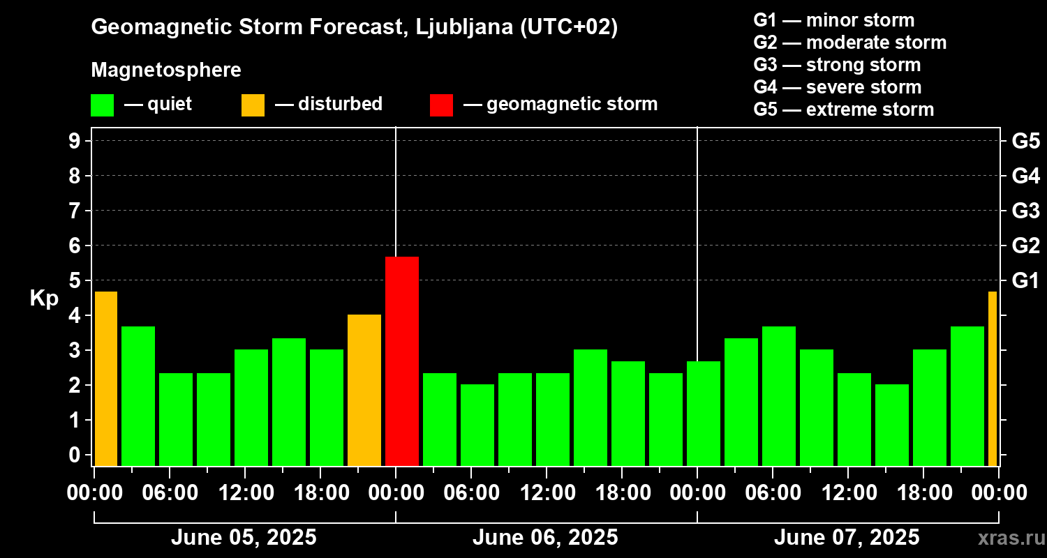 Forecast of the geomagnetic index Kp