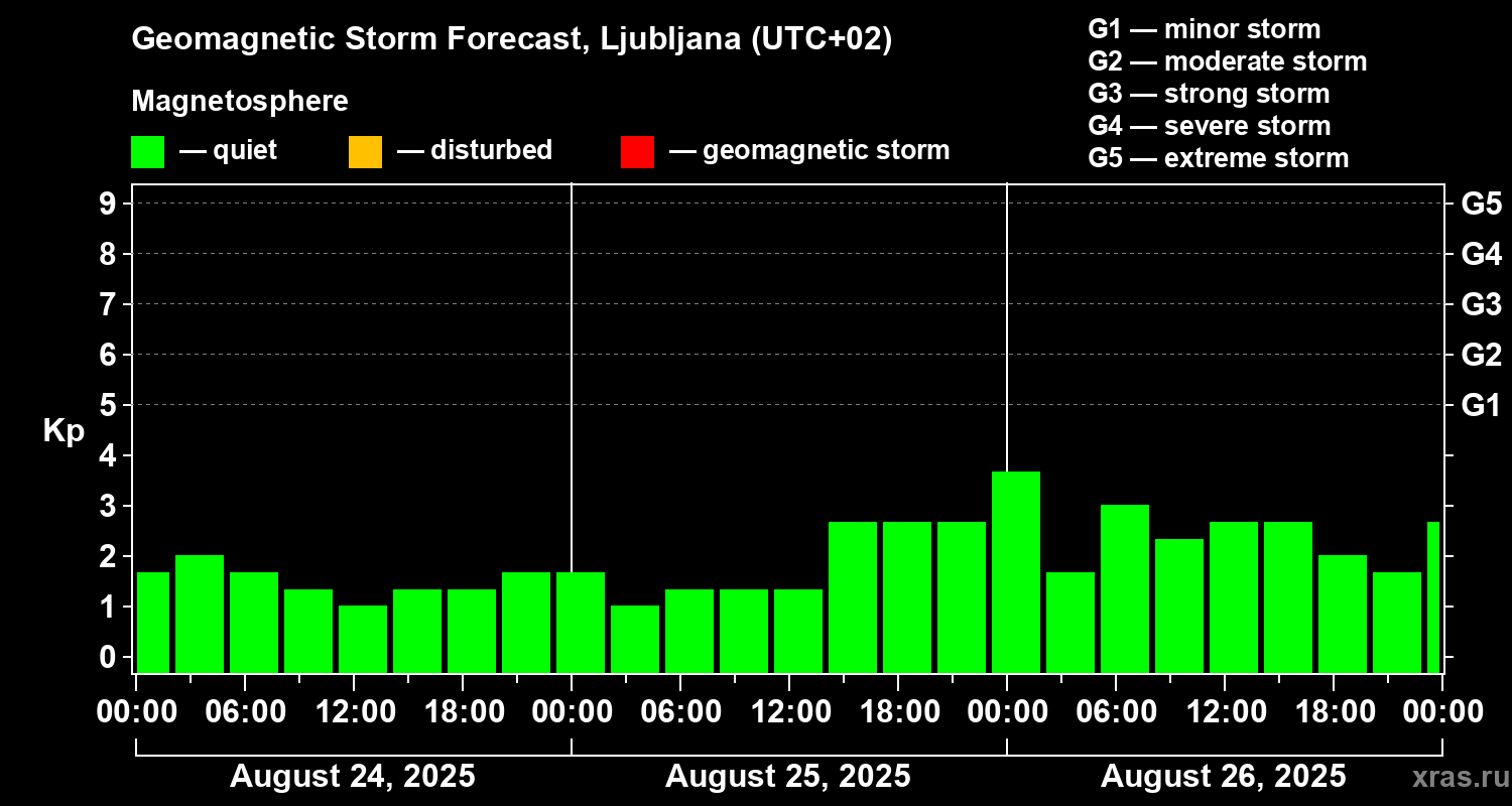 Forecast of the geomagnetic index Kp