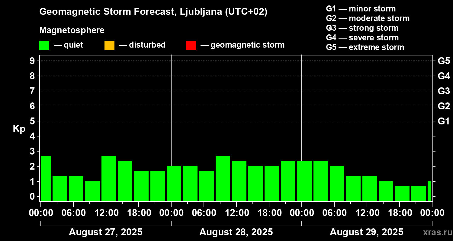 Forecast of the geomagnetic index Kp