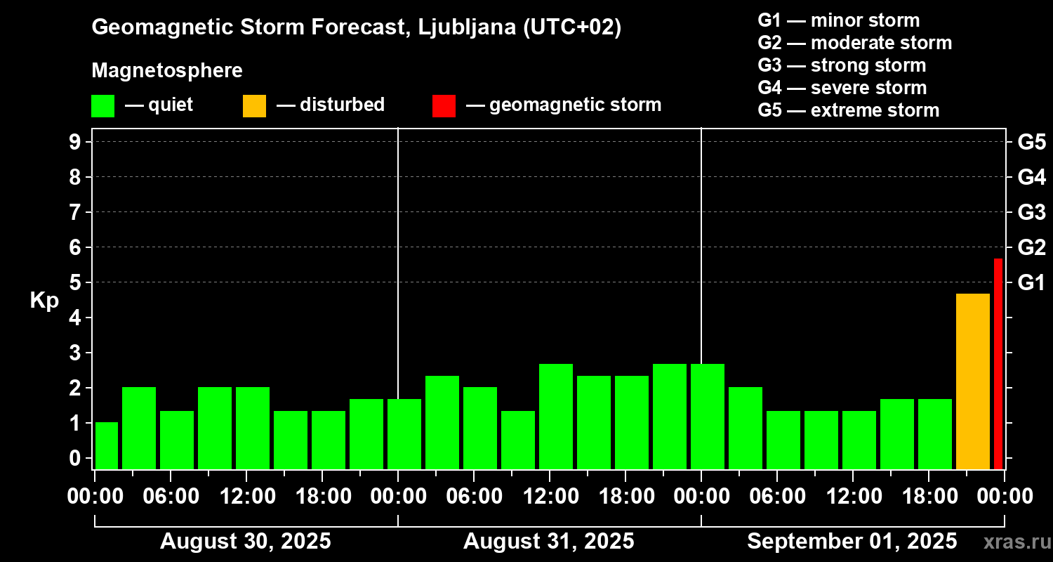 Forecast of the geomagnetic index Kp