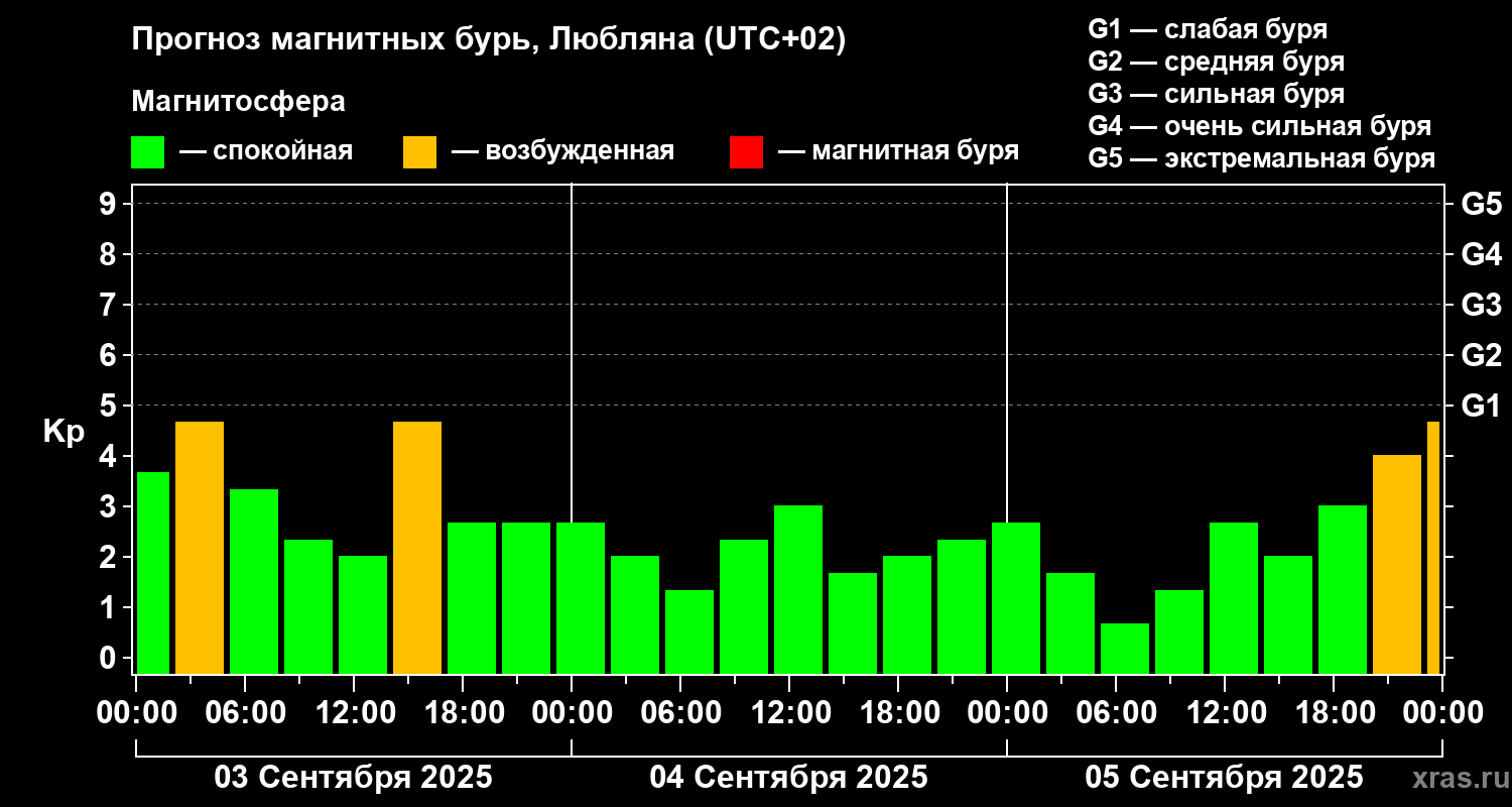 Прогноз геомагнитного индекса Kp