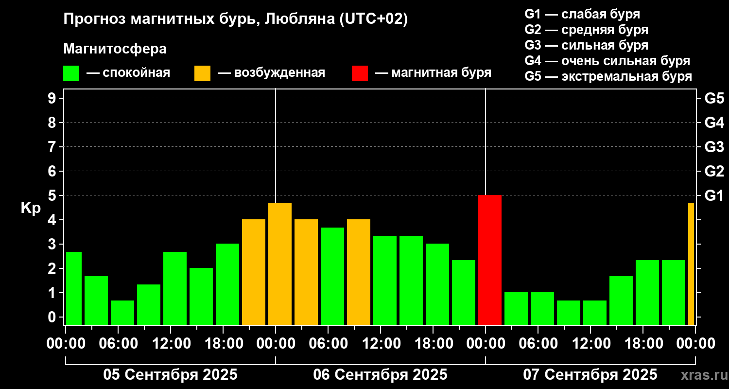 Прогноз геомагнитного индекса Kp