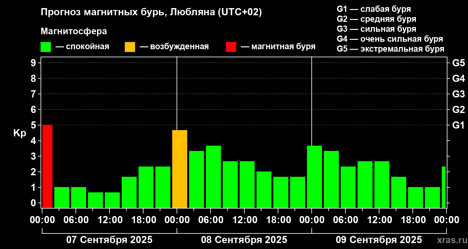 Прогноз геомагнитного индекса Kp
