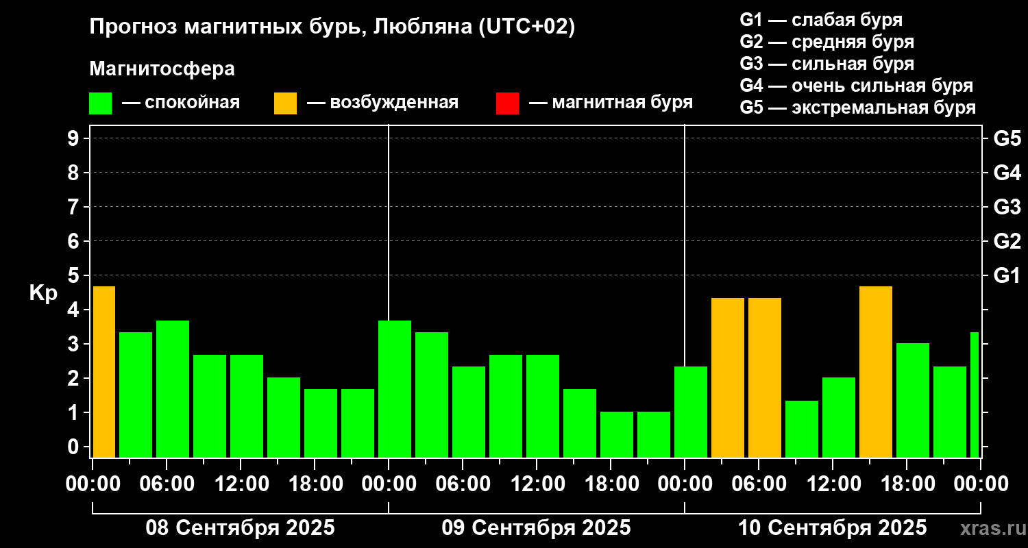 Прогноз геомагнитного индекса Kp