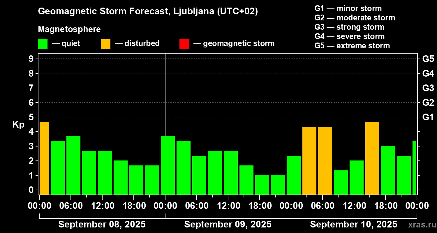 Forecast of the geomagnetic index Kp