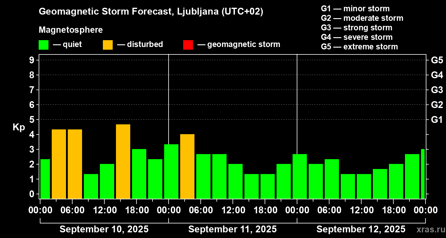 Forecast of the geomagnetic index Kp