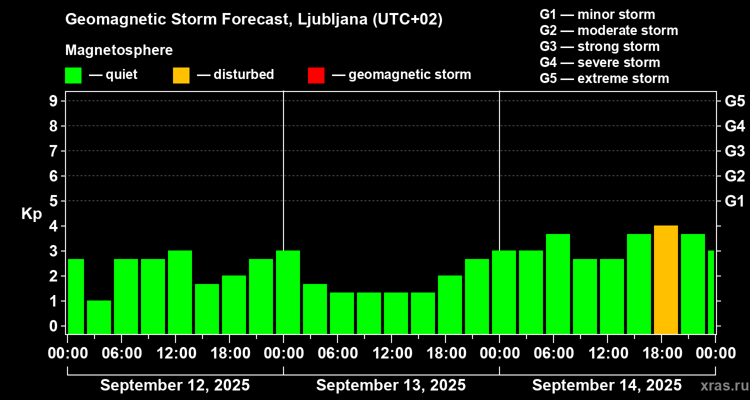 Forecast of the geomagnetic index Kp