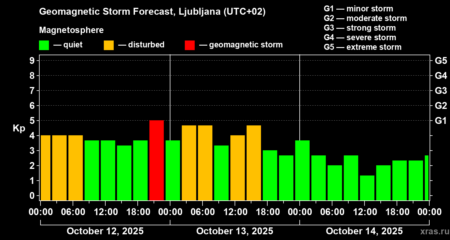 Forecast of the geomagnetic index Kp