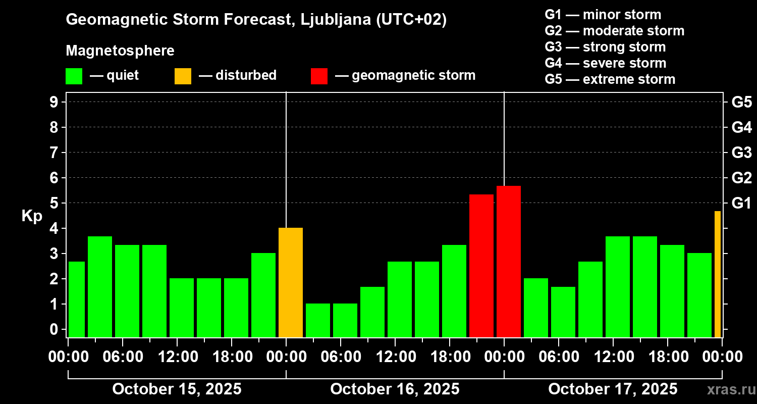 Forecast of the geomagnetic index Kp