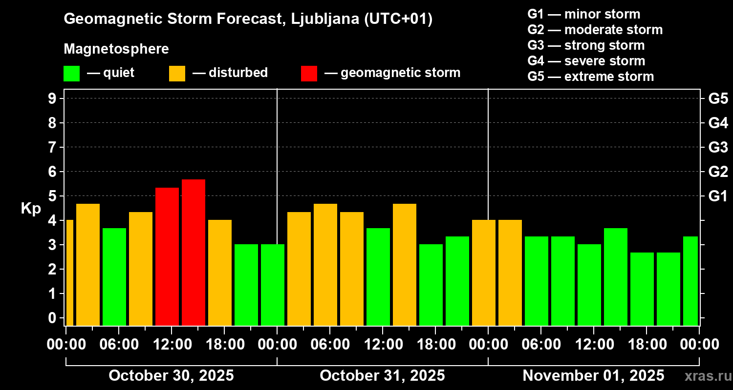 Forecast of the geomagnetic index Kp