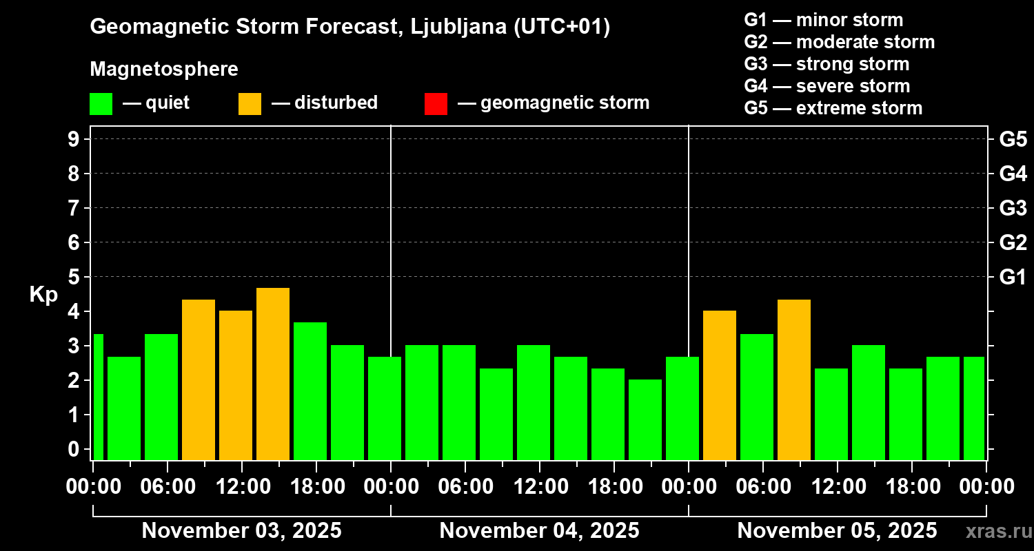 Forecast of the geomagnetic index Kp